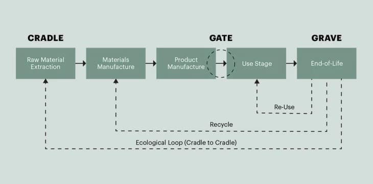 HOW TO UNDERSTAND AN EPD AND WORK AROUND ITS PITFALLS