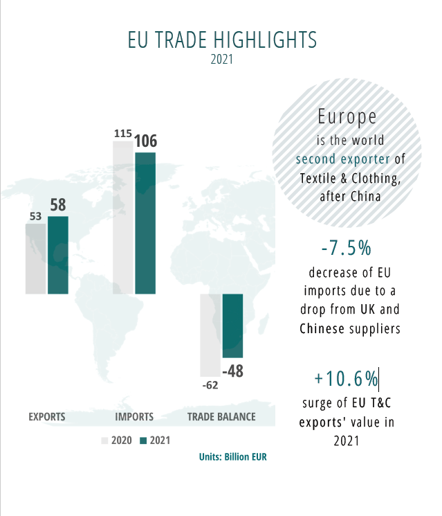 EURATEX 2022 Spring Report: putting the EU Textiles Strategy in a global context.