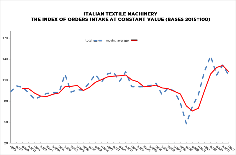 ITALIAN TEXTILE MACHINERY: DROP IN ORDERS FOR FIRST QUARTER 2022