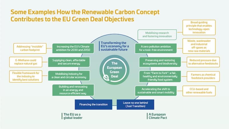 RENEWABLE CARBON INITIATIVE STEPS UP POLICY ACTIVITIES TO PUSH FOR MORE SUSTAINABLE CARBON USE IN THE EU