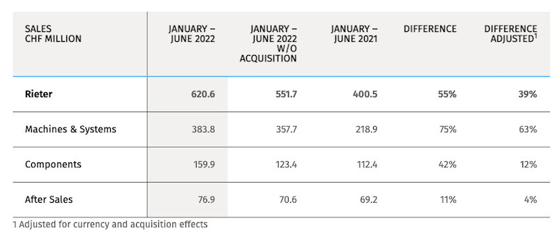 Rieter: First Half of 2022