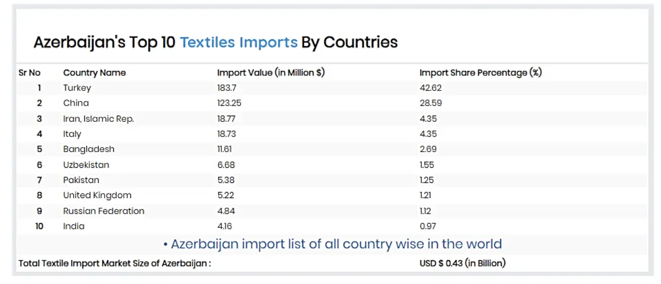 Azerbaijan's textile industry-Imports