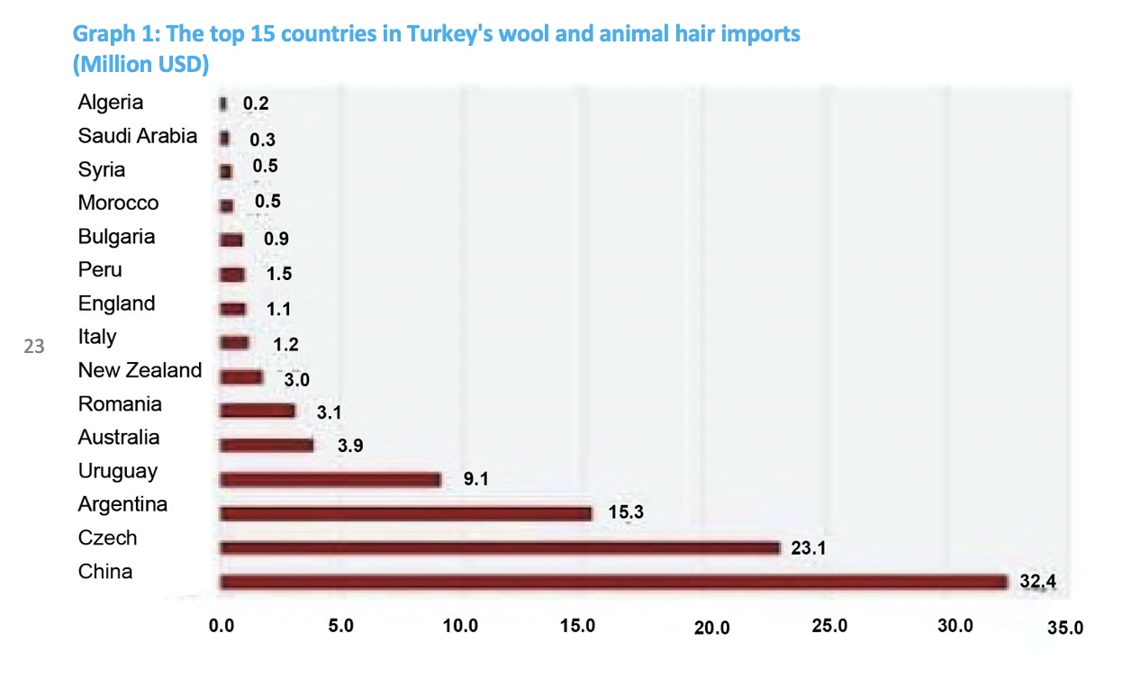 Graph 1: The top 15 countries in Turkey's wool and animal hair imports (Million USD)