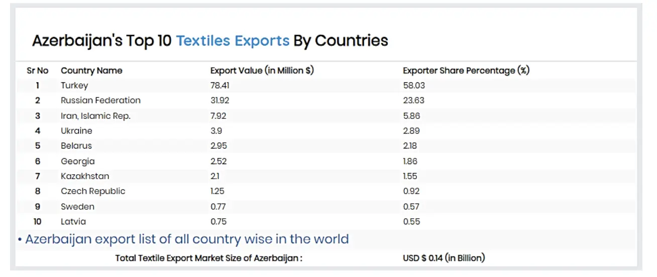 Azerbaijan's textile industry-exports