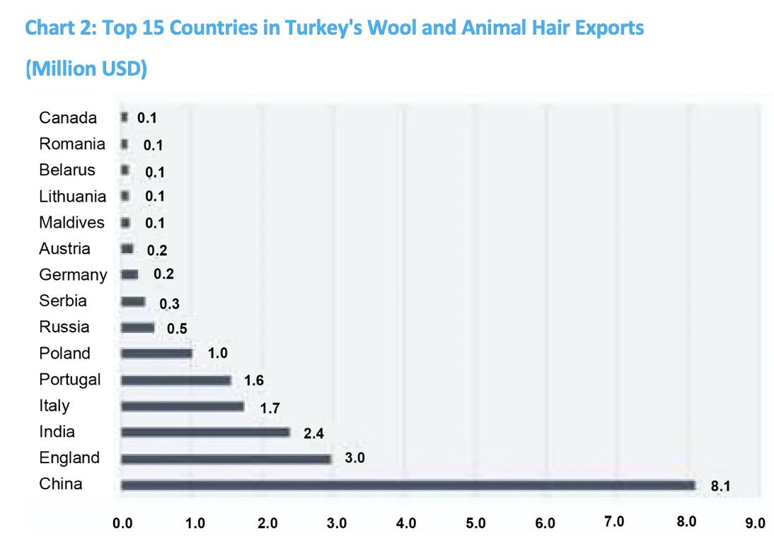 Top 15 Countries in Turkey's Wool and Animal Hair Exports (Million USD)