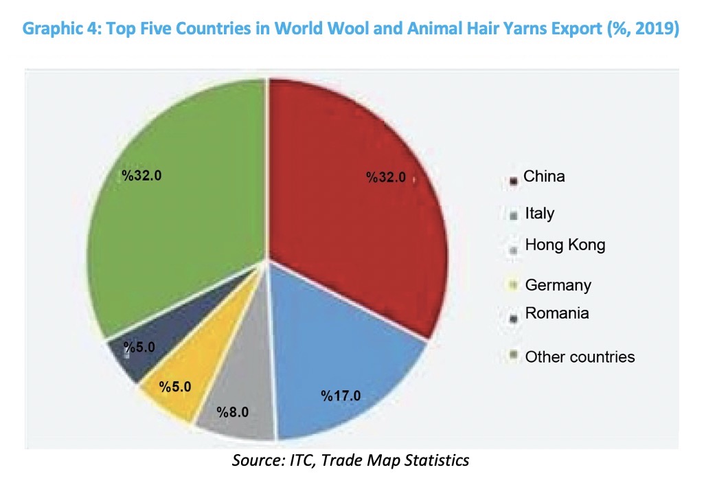 Top Five Countries in World Wool and Animal Hair Yarns Export