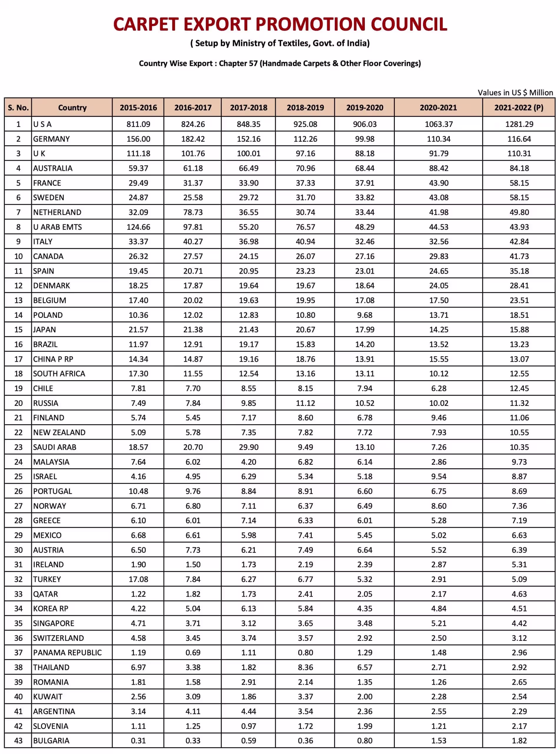 India carpet Wise Export