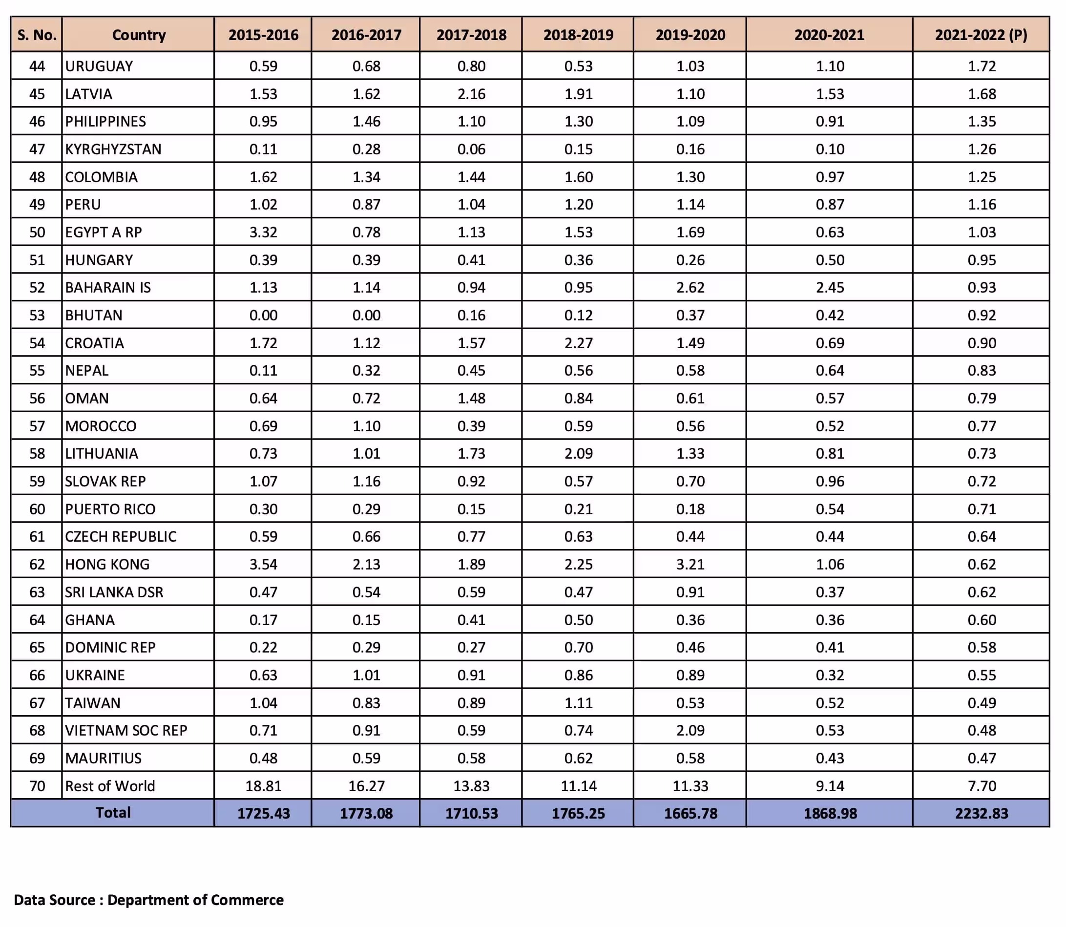 Country-Wise-Export