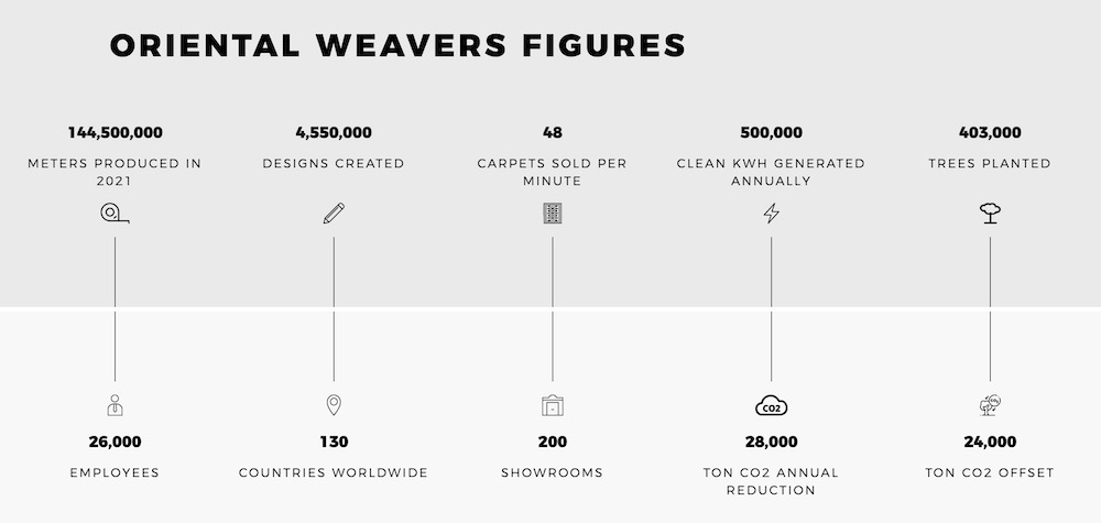 oriental-weavers-production-statistics-