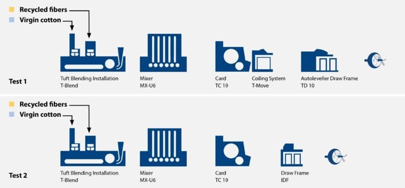 Trützschler and Valérius 360: A breakthrough for recycled yarn