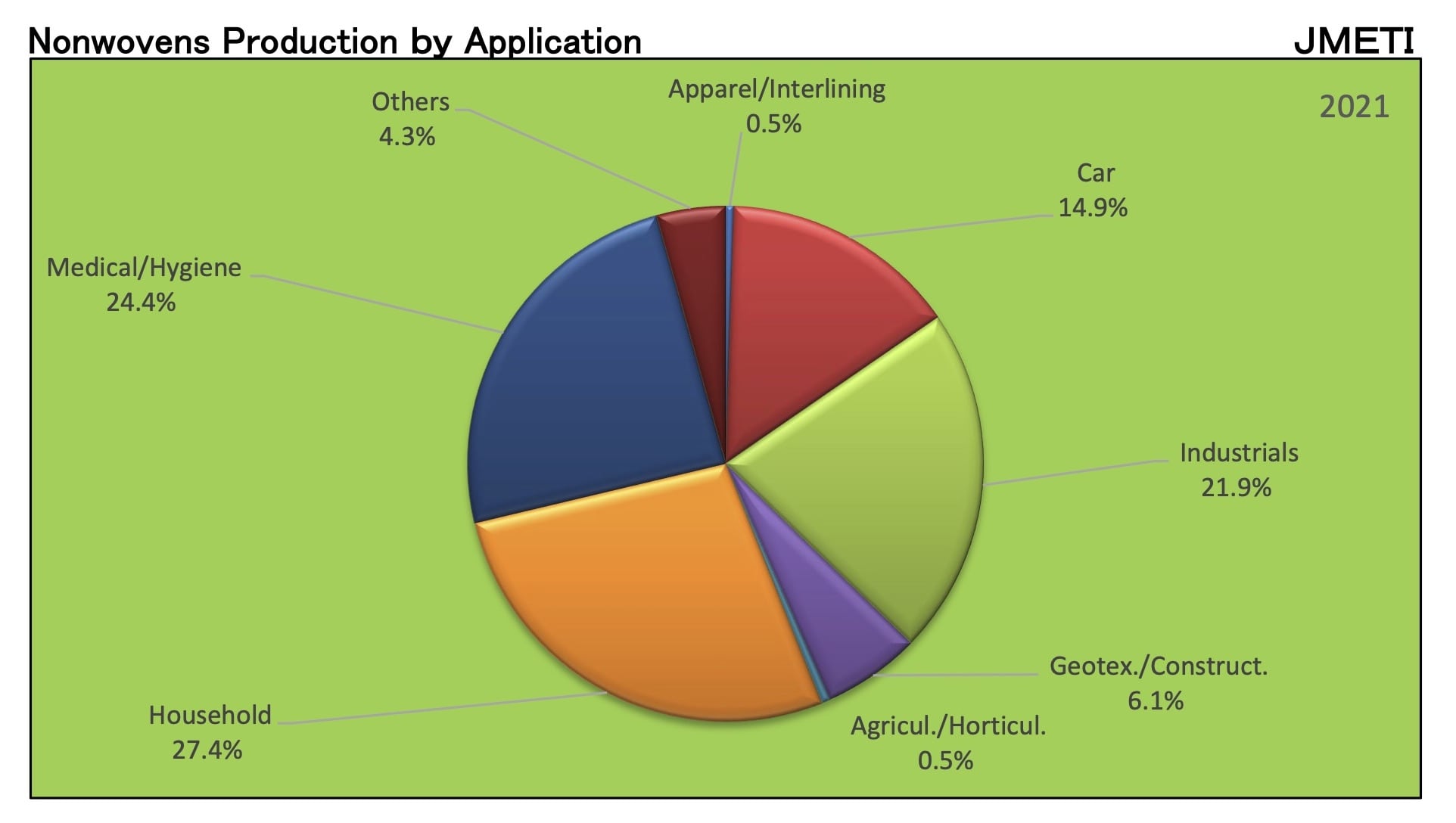 Japan Nonwoven Production by Application