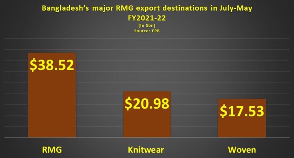 Bangladesh ready made garment export