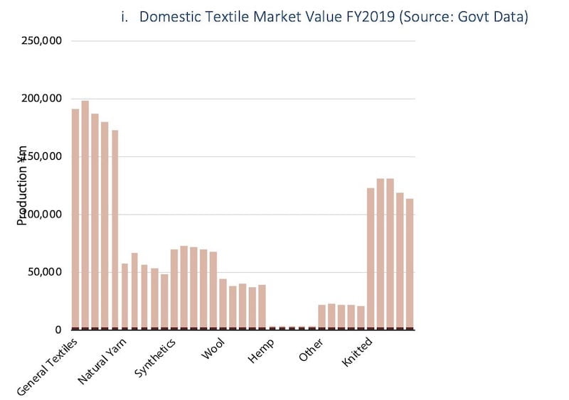 Domestic Textile Market Value FY2019 (source: Govt Data)