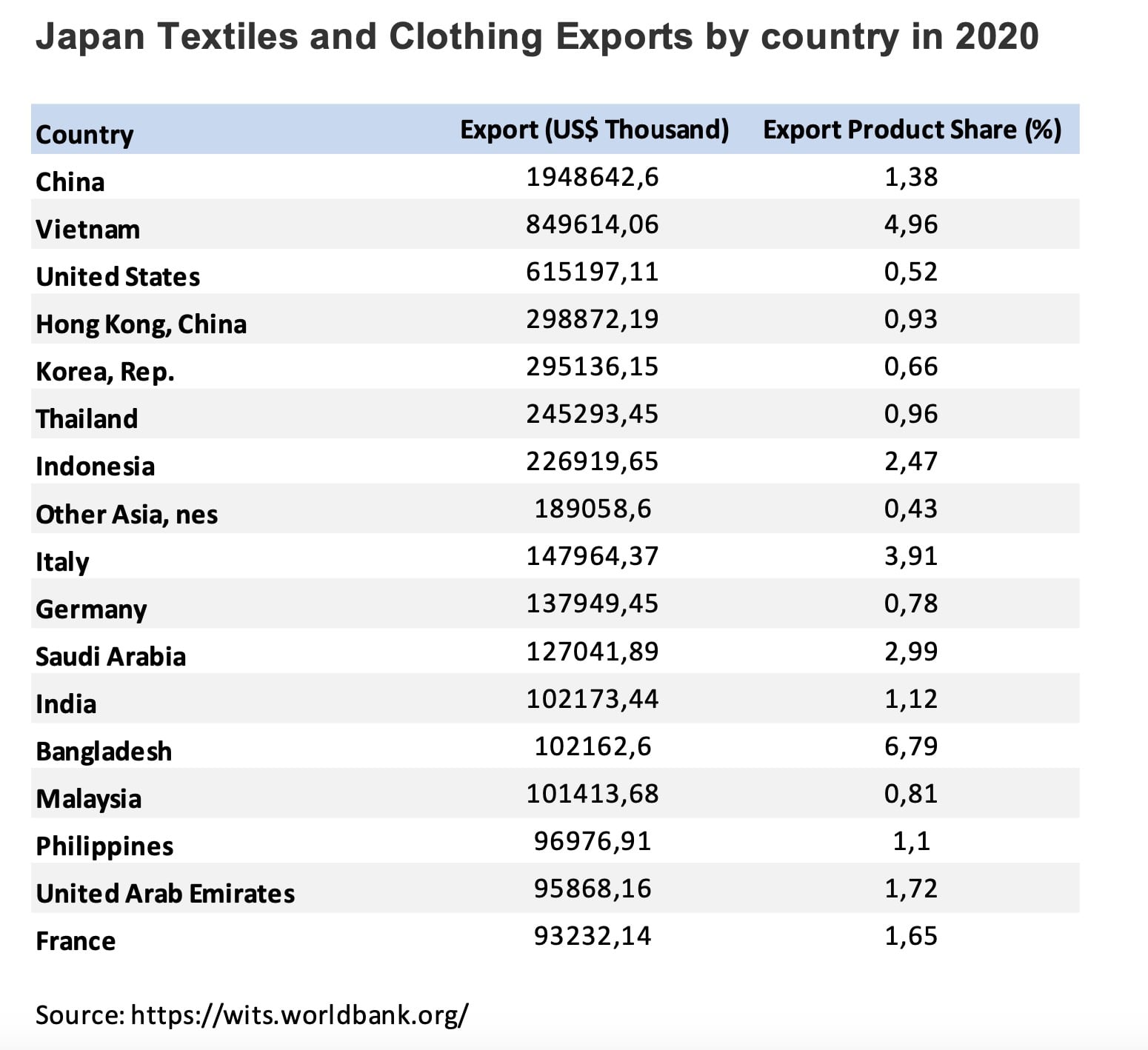 Japan textiles and clothing export by country in 2020