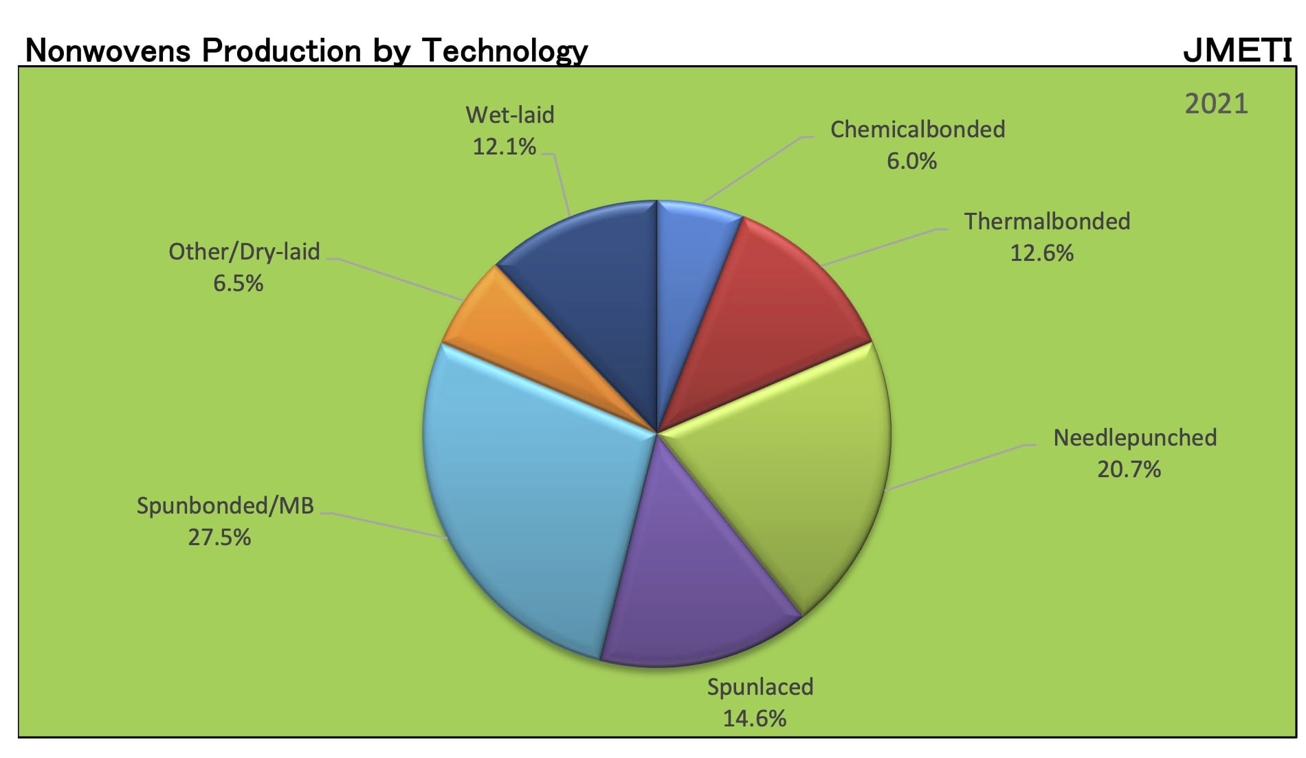 Japan Nonwoven Production by Technology