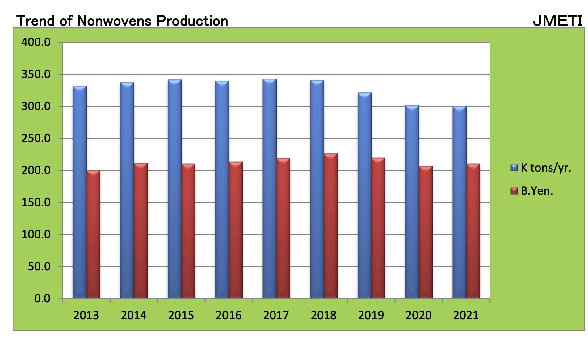 Trend of Nonwovens Production