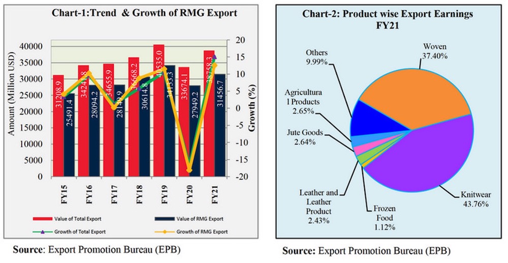 bangladesh-textile-export-statistics