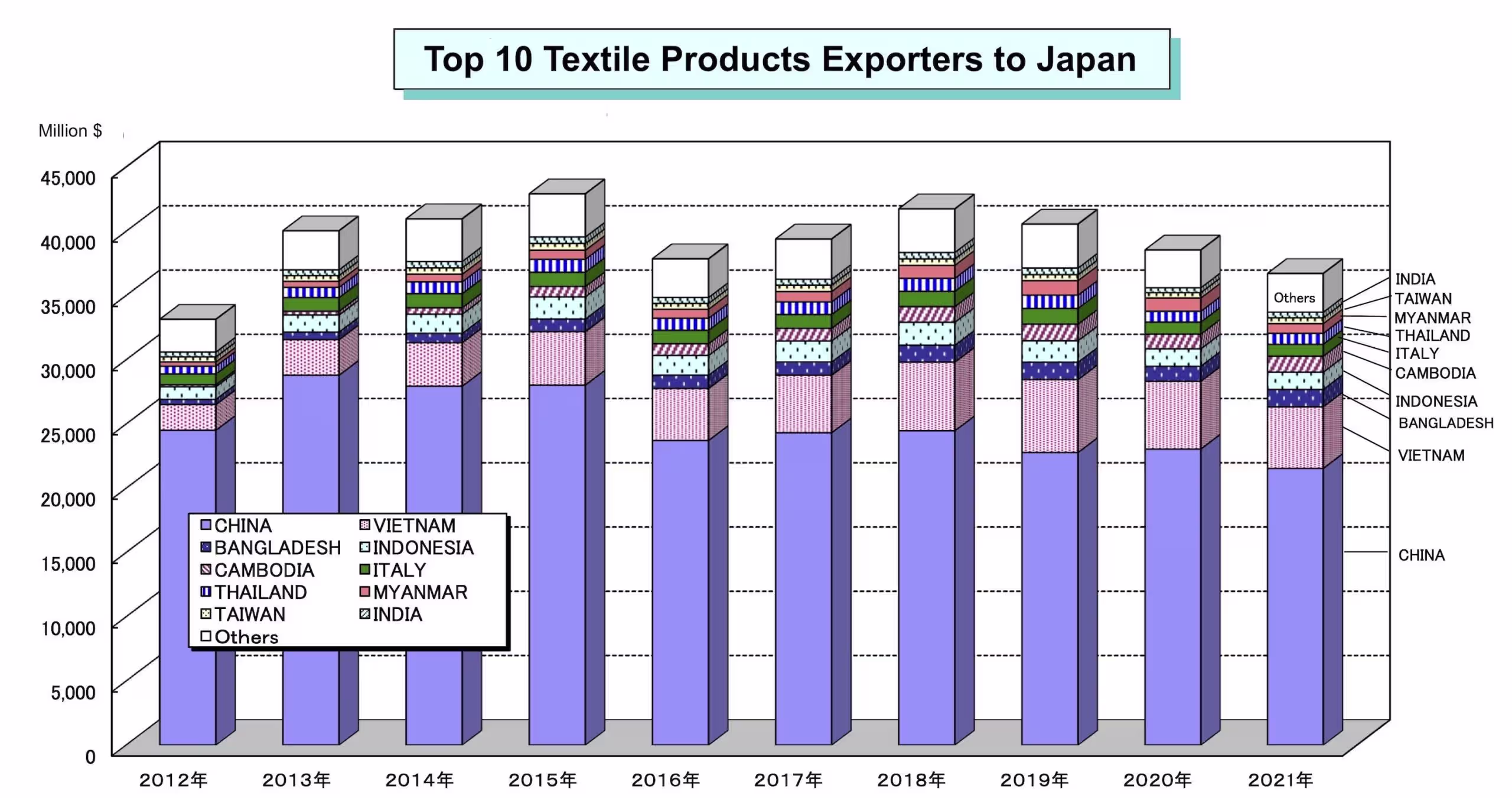 Top Ten Textile Exporters to Japan