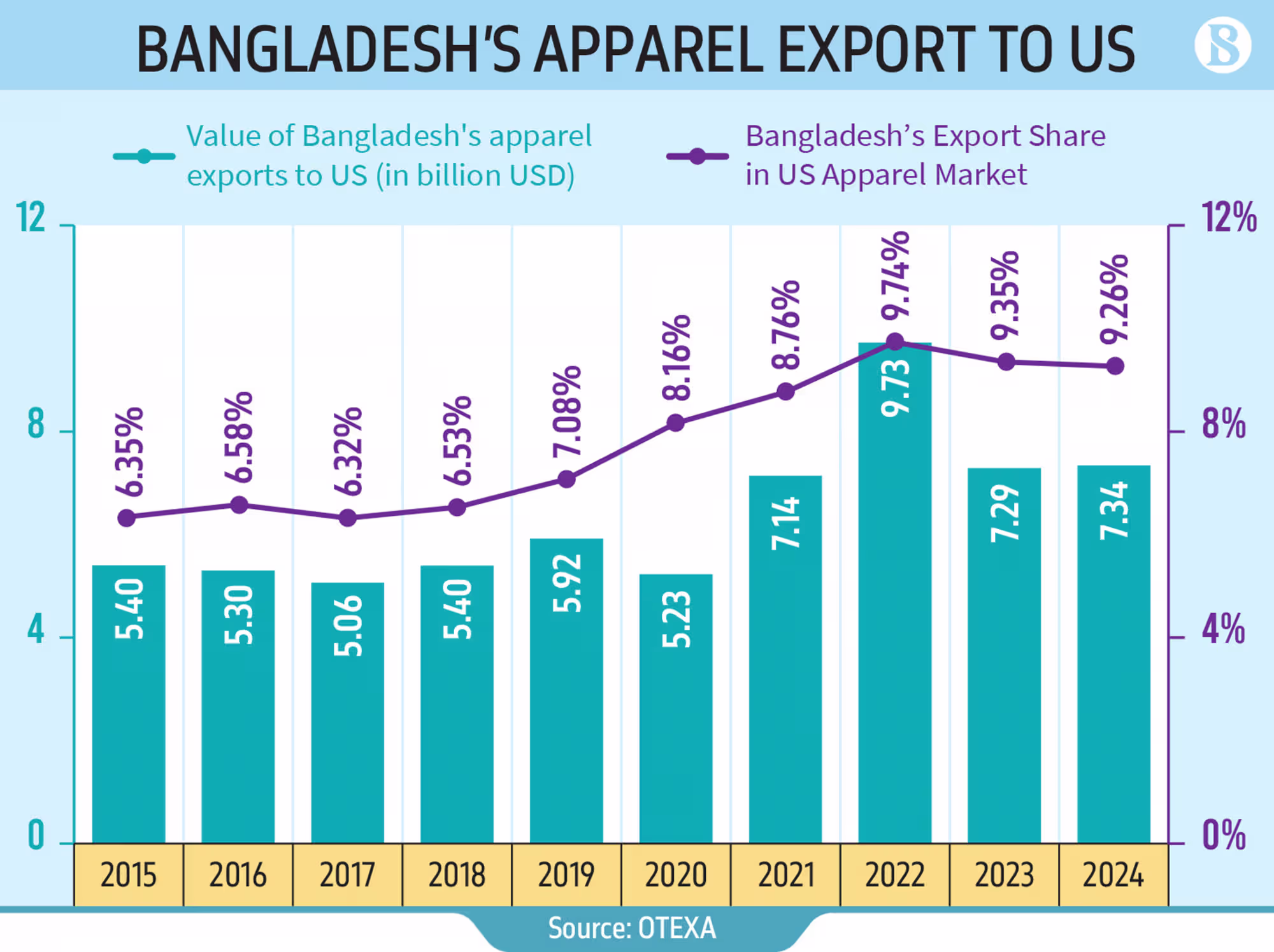 bangladesh ready made garment export 2024