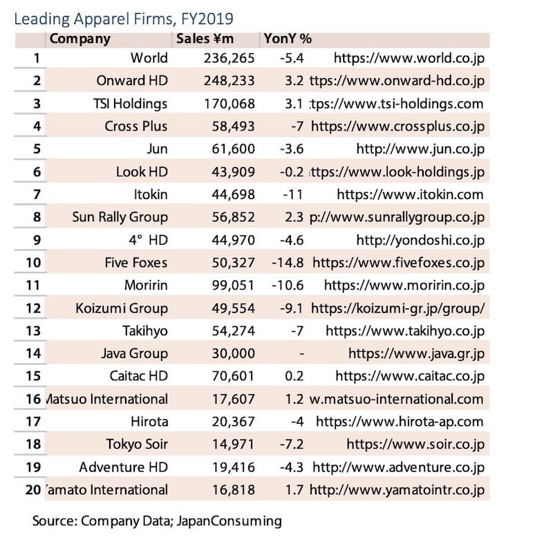 Leading Apparel firms in Japan, FY2019