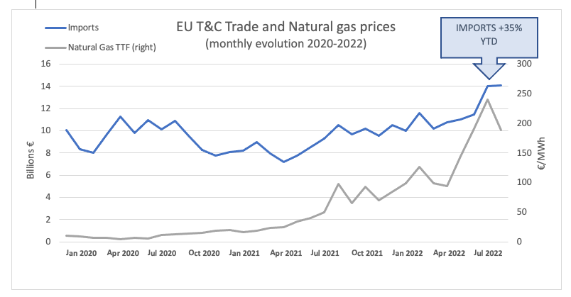 The EU Textiles industry is highly concerned about the potential loss of competitiveness, caused by the EU’s inaction of the energy crisis, and Chinese and US subsidies to domestic industry