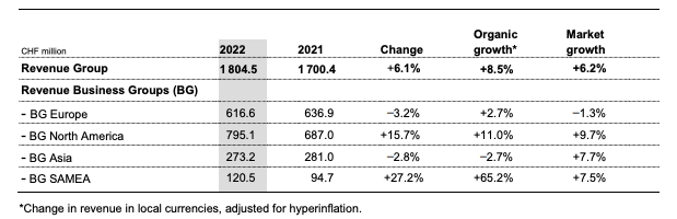 Autoneum achieves revenue growth of 6.1% in 2022