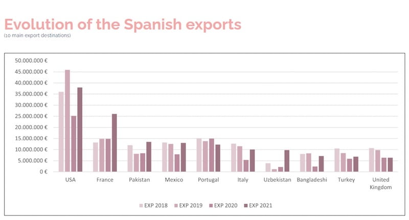 spanish-export