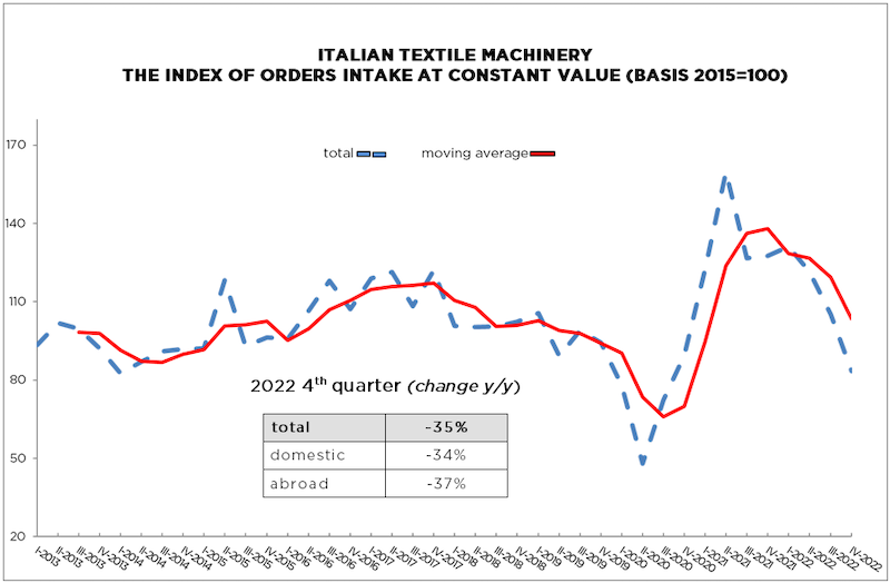 Italian Textile Machinery: Declining Orders for Fourth Quarter 2022