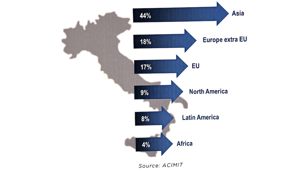 Italian textile machinery exports - geographical destination (Jan-Oct 2022) % on total