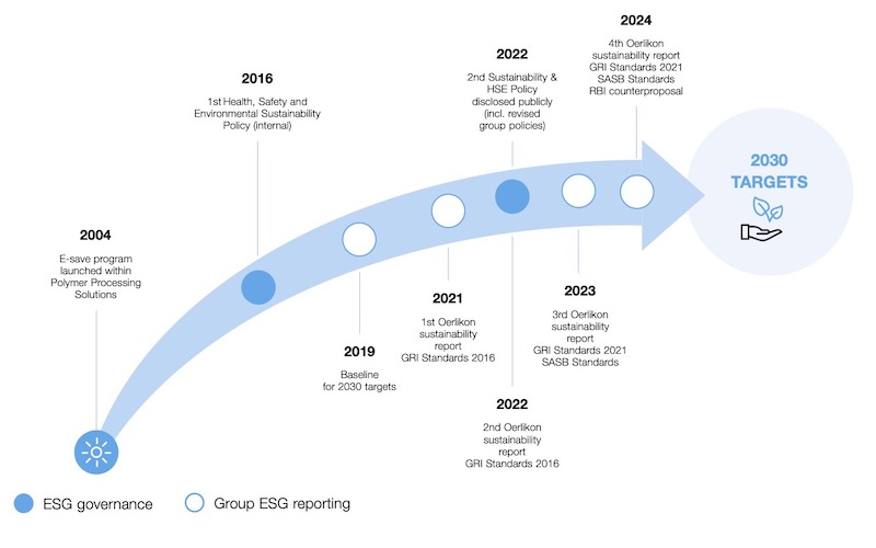 Excellent Progress in Sustainability Targets1