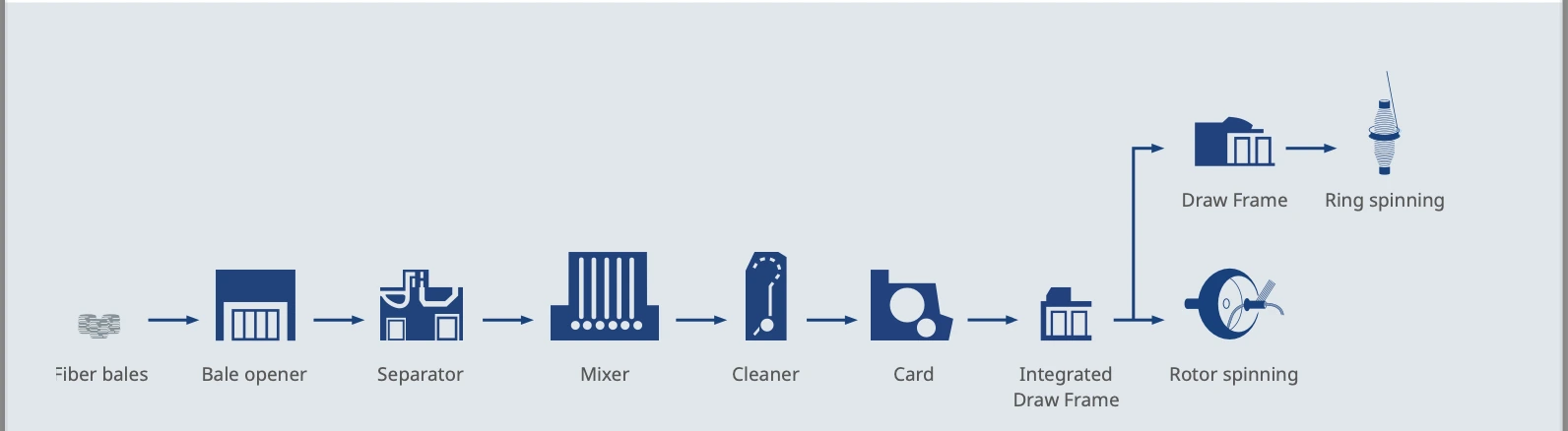 Balkan and Trützschler process for the recycling of hard textile waste-1