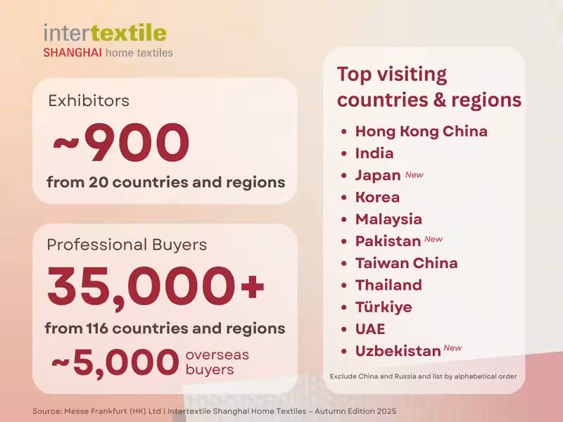 Intertextile Shanghai Home Textiles – Autumn Edition 2025-figure