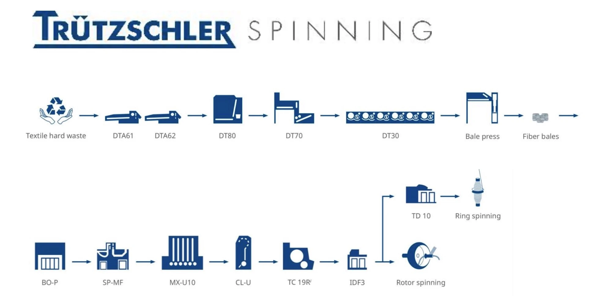 From waste to value: Balkan and Trützschler process for the recycling of hard textile waste.