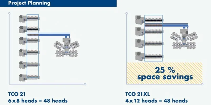 TCO-project planning