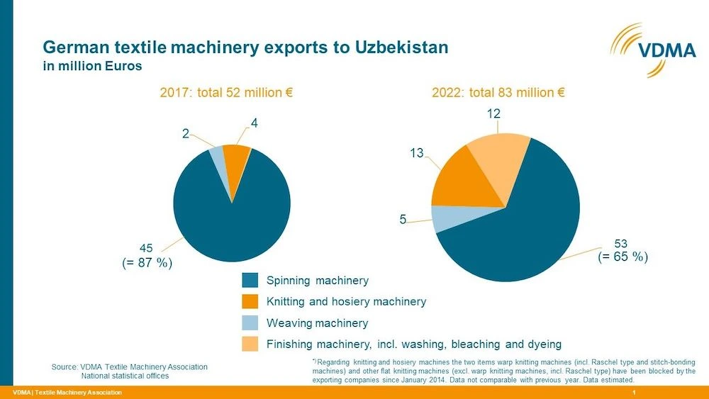 uzbekistan germany textile trade figures