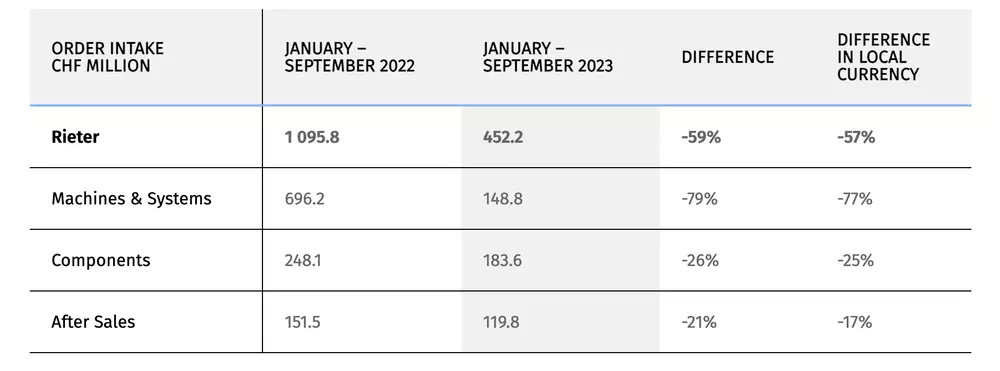 Rieter Investor Update 2023