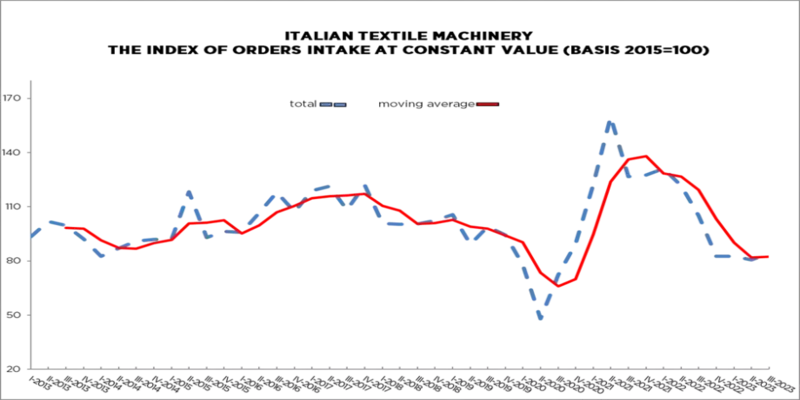 ITALIAN TEXTILE MACHINERY DROP IN ORDERS INTAKE IN THIRD QUARTER 2023