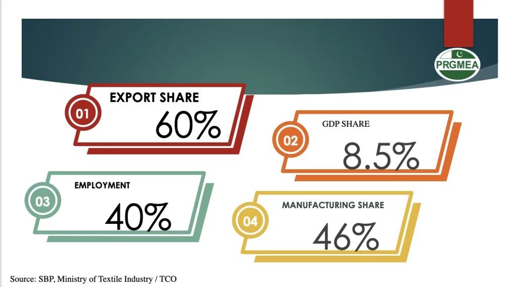 TEXTILE AND CLOTHING INDUSTRY OF PAKISTAN