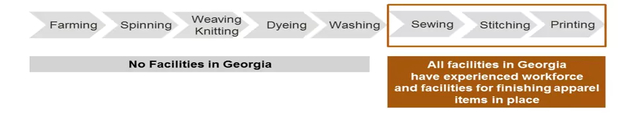 Textile and Apparel Industry in Georgia