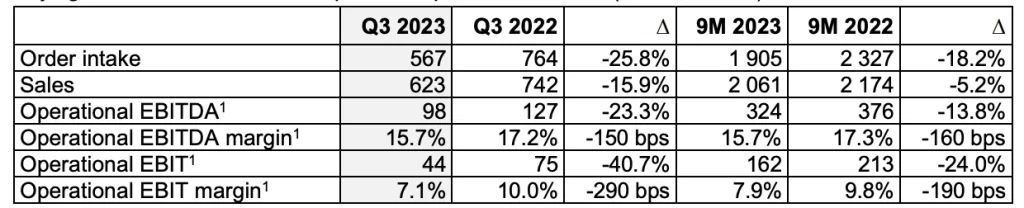 Oerlikon: Third-Quarter 2023 Results