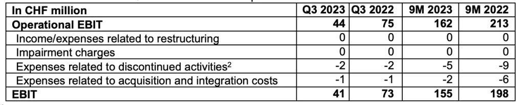 Oerlikon: Third-Quarter 2023 Results