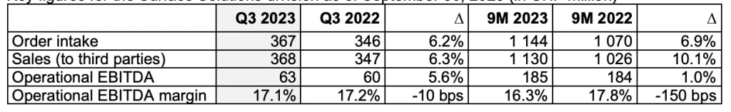 Oerlikon: Third-Quarter 2023 Results