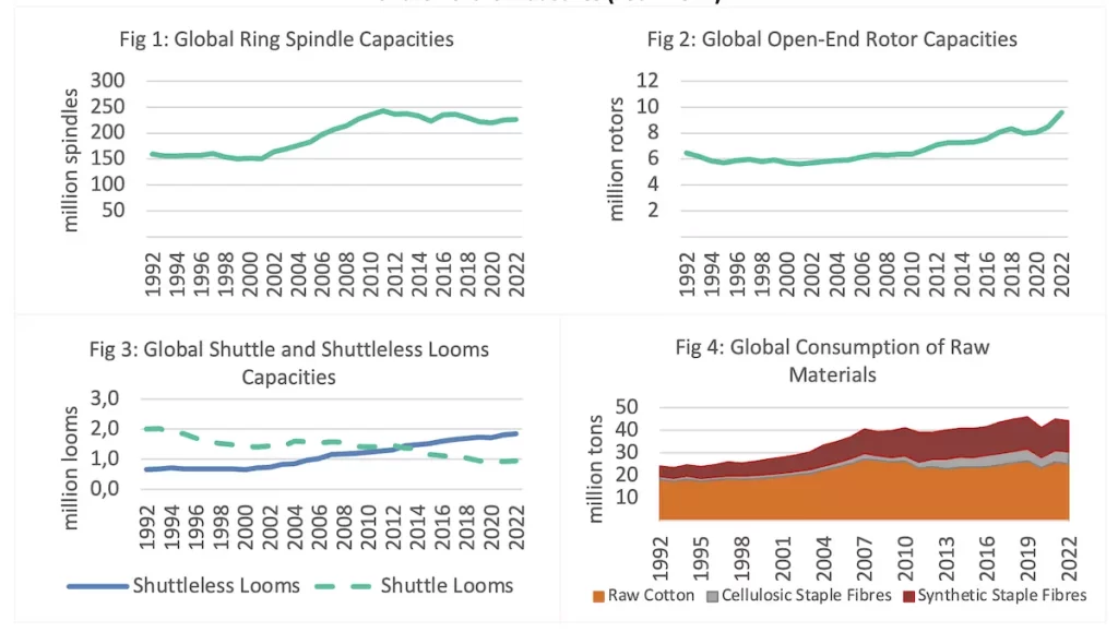 Textile Industry Statistics-ITMF