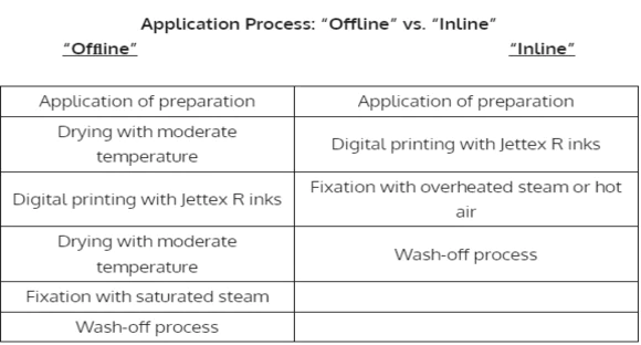 Evolution of Terry Towel Printing with DyStar’s Jettex® Digital Inks