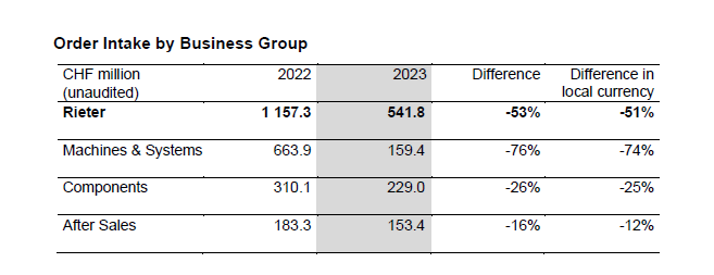 Rieter First information on the financial year 2023