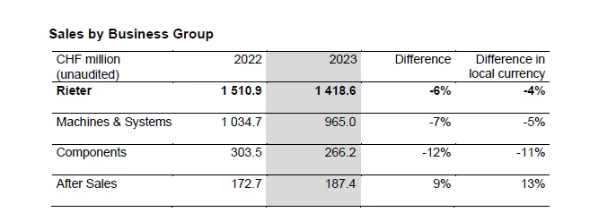 Rieter First information on the financial year 2023