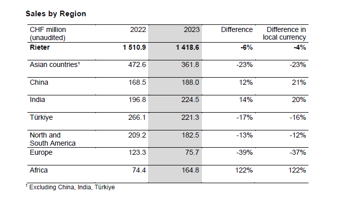 Rieter First information on the financial year 2023