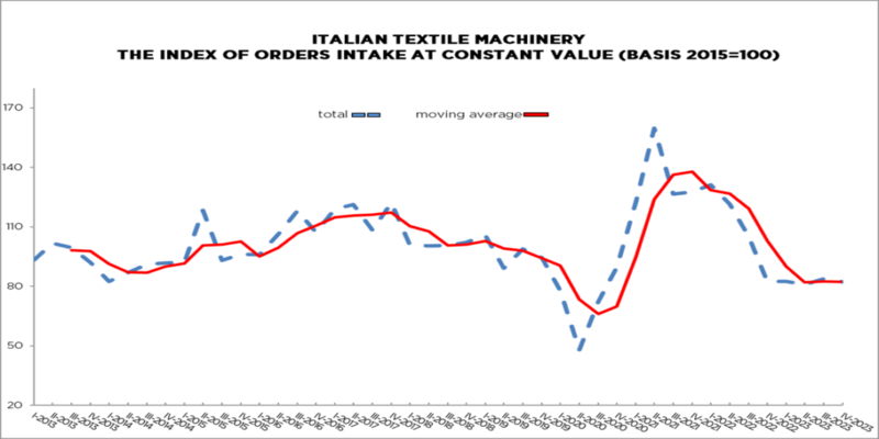 Italian Textile Machinery 2023 Fourth Quarter Orders Remain Stationary