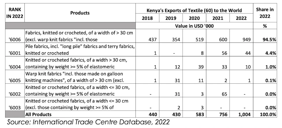 Table 3: Kenya’s Exports of Product: 60 Knitted or crocheted fabrics