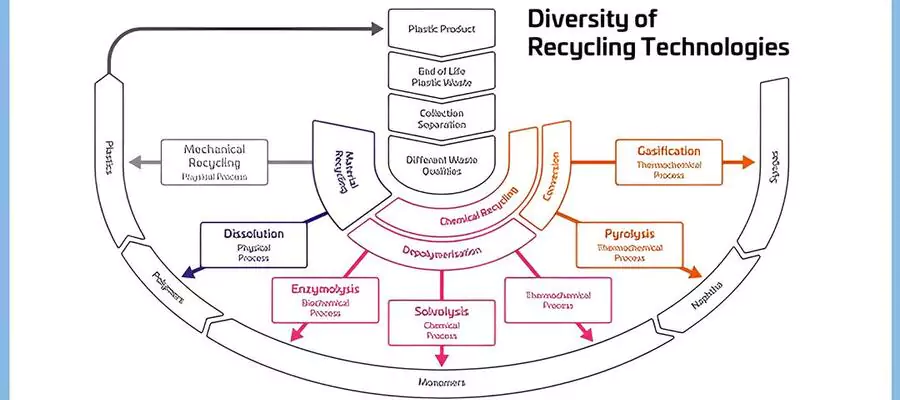 Diversity of Recycling Technologies